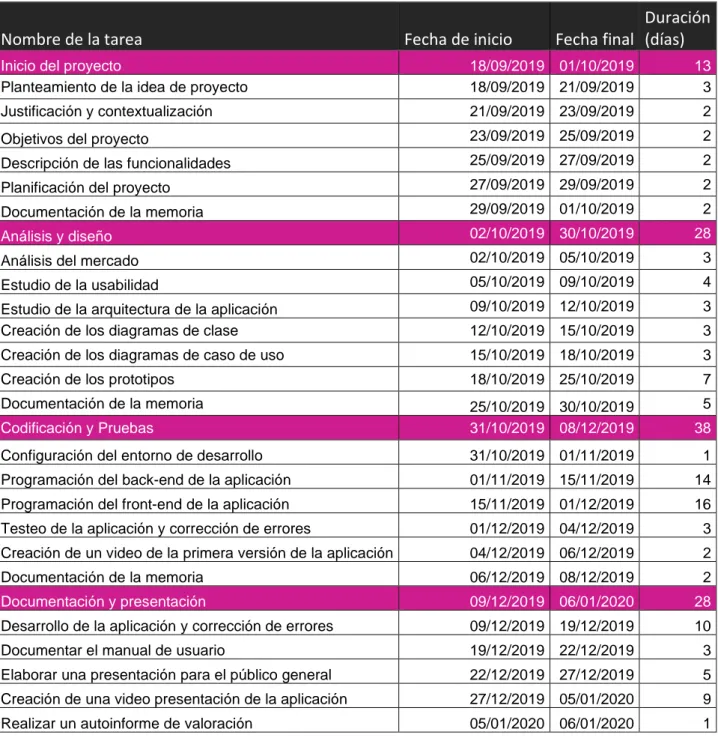 Tabla 1. Planificación de tareas y entregas 