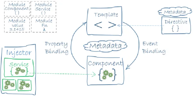 Ilustración 1: Arquitectura de Angular  1