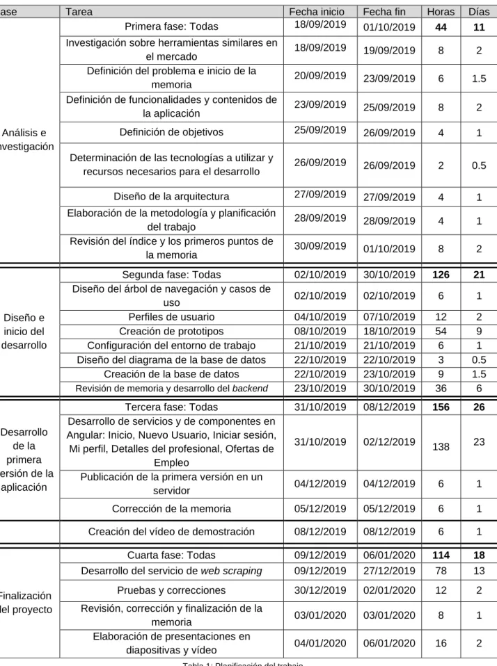 Tabla 1: Planificación del trabajo 