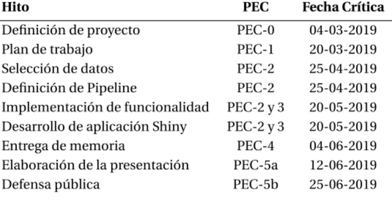Cuadro 1.4.1: Hitos