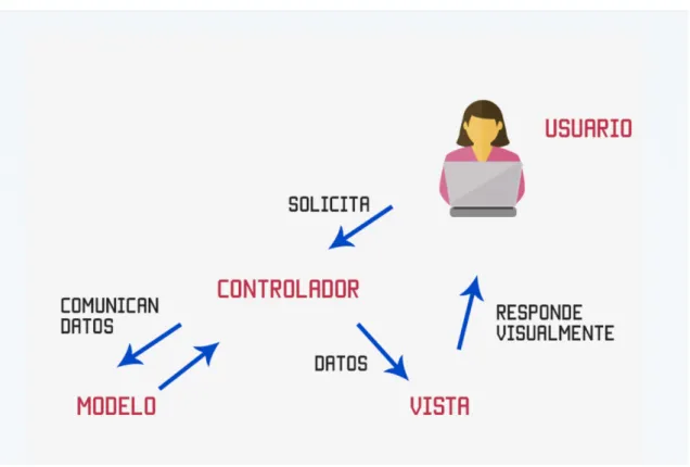 Figura 6.4.2: Modelo-Vista-Controlador