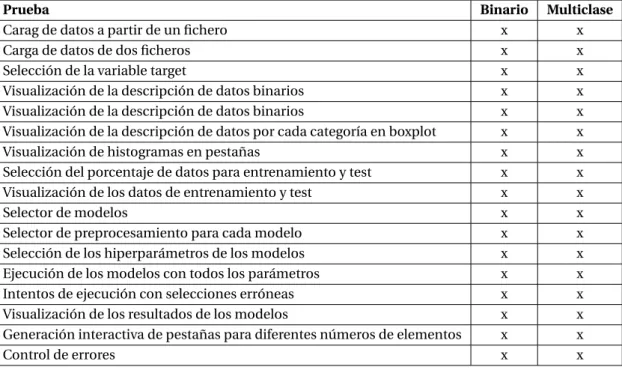 Cuadro 6.5.1: Batería de pruebas de la GUI