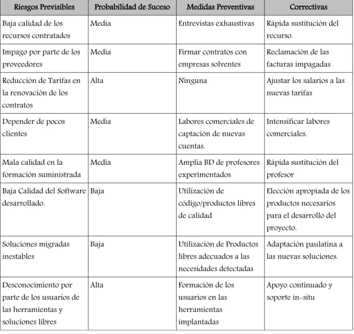 Tabla con los Riesgos  previsibles del Proyecto
