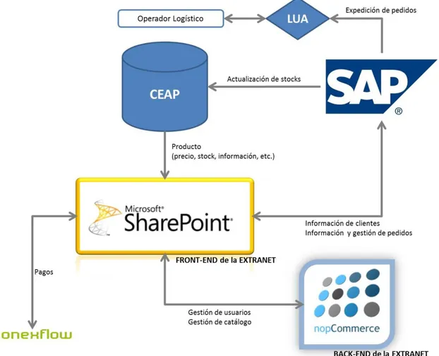 Figura 2. Interacciones del portal con los sistemas de información de la empresa 