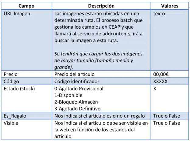 Tabla 5. Información de productos recibida de CEAP 