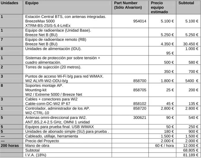 cuadro alimentación.  500 €  580 € 