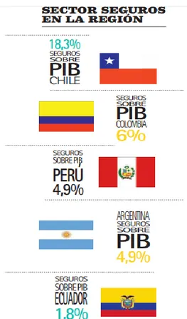 Figura 2. Porcentaje de participación de los seguros sobre el nivel de PIB. Tomado de Revista Ekos