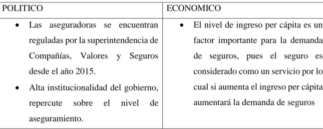 Tabla 2. Matriz PEST del sector asegurador ecuatoriano 