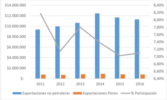 Figura  4.  Participación  de  exportaciones  de  flores  sobre  exportaciones  no petroleras
