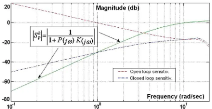 Fig 6: Simplified control scheme for robustness evalua- evalua-tion of closed loop system