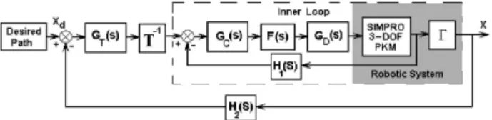 Fig 9: Simplified control scheme