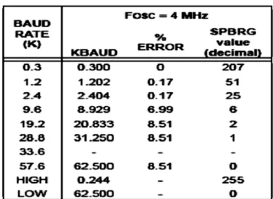 Tabla 1.2. Razón de Baud para distintos valores del registro SPBRG y frecuencia  de oscilador de 4MHz