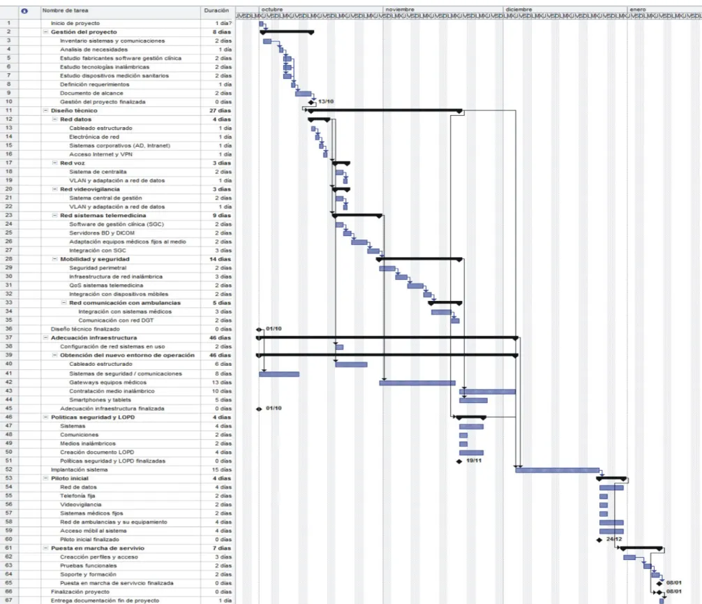 Fig. 1: Diagrama de Gantt del proyecto 
