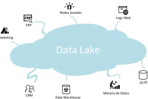 Ilustración 11 El paradigma del Data Lake 