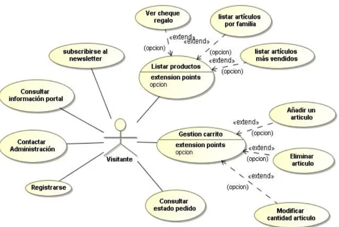 Fig. 4. Casos de uso actor Visitante 