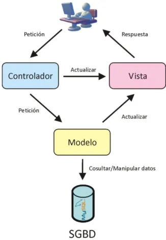 Fig. 9. Esquema patrón MVC 