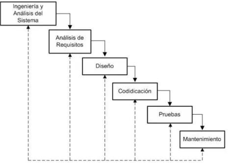 Fig 1. Etapas del modelo en cascada [19] 