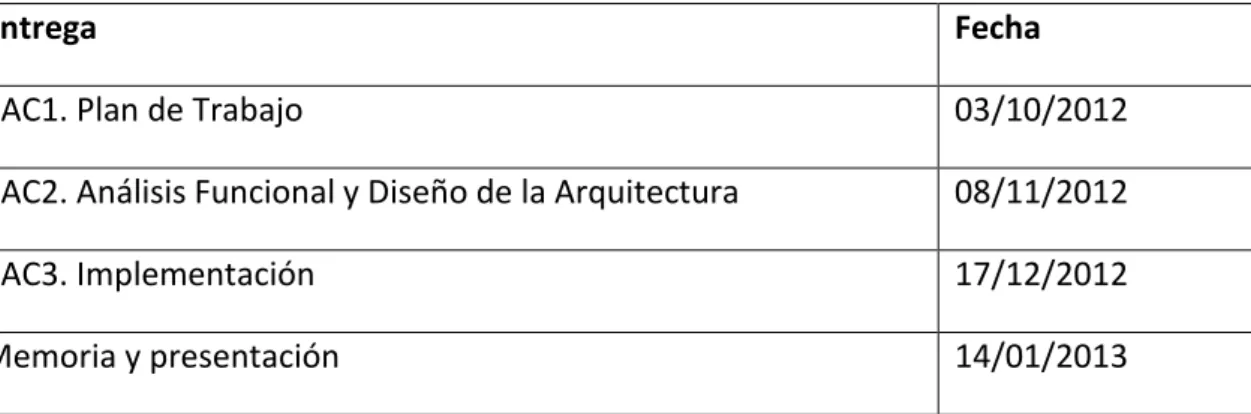 Fig 2. Diagrama de Gantt 