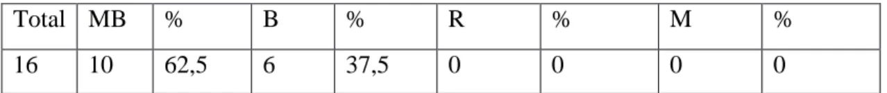 Tabla 6. Resultado de la evaluación final. Dimensión actitudinal. 