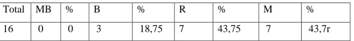 Tabla 1. Resultado de la evaluación inicial. Dimensión cognitiva. 