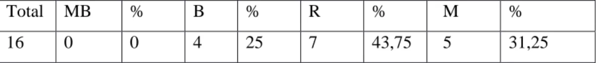 Tabla 2. Resultado de la evaluación inicial. Dimensión procedimental. 
