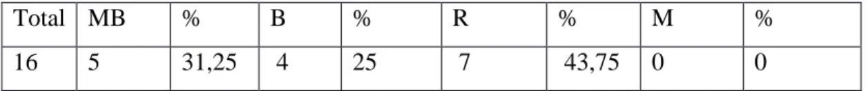 Tabla 3. Resultado de la evaluación inicial. Dimensión actitudinal. 
