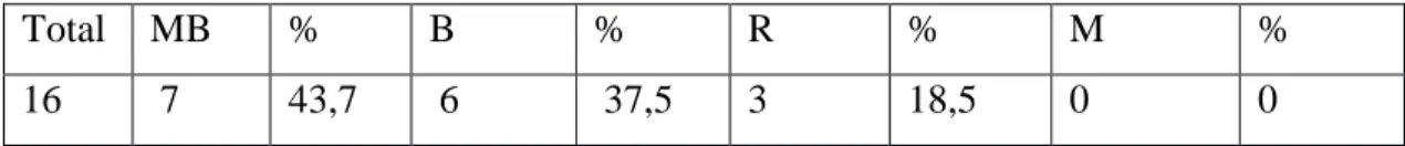 Tabla 4. Resultado de la evaluación final. Dimensión cognitiva. 