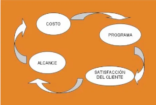 Figura 1.1 Factores de éxito de un proyecto 