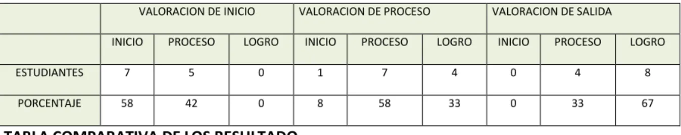 CUADRO COMPARATIVO  DE LOS RESULTADOS  