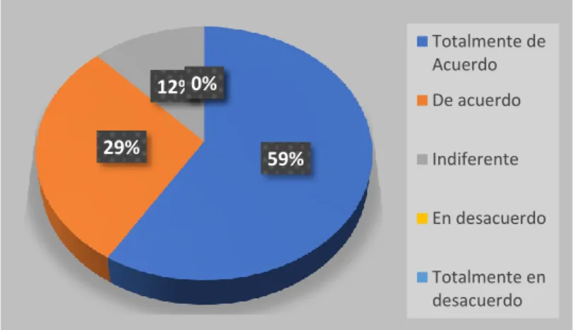 Figura 9. Influencia del comercio exterior del Ecuador  Fuente: Resultados de encuesta sobre los servicios portuarios