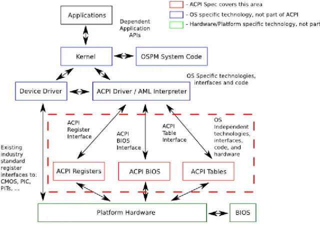 Figura 1. OSPM/ACPI Global System