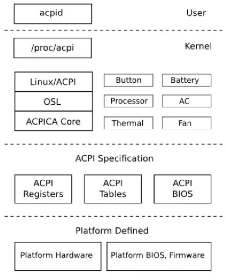 Figura 2. Implementación Arquitectura ACPI en GNU/Linux