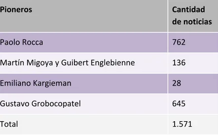 Tabla 9. Noticias analizadas sobre los Pioneros 2003-2014  Pioneros  Cantidad  de noticias  Paolo Rocca  762  Martín Migoya y Guibert Englebienne  136  Emiliano Kargieman  28  Gustavo Grobocopatel  645  Total  1.571    4.4.4. Otras fuentes 