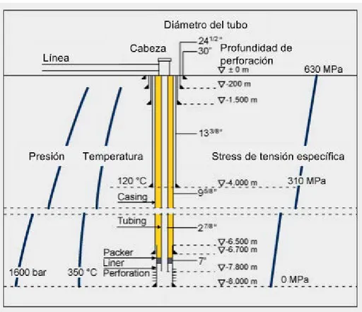 Ilustración 4. Esquema de un pozo de petróleo 