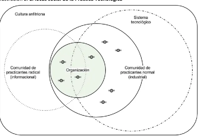 Ilustración 2.  El locus social de la Práctica Tecnológica 