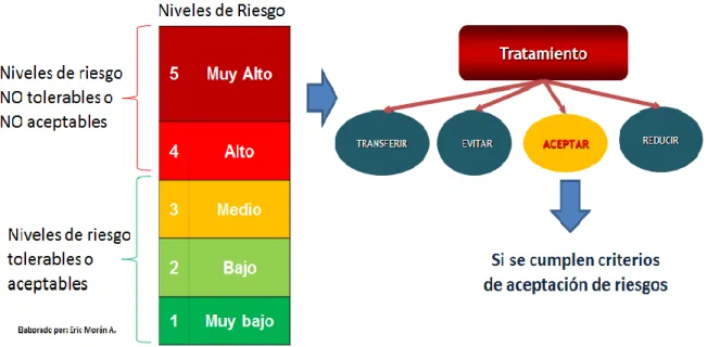 Figura 10. Niveles de riesgo. [52] 
