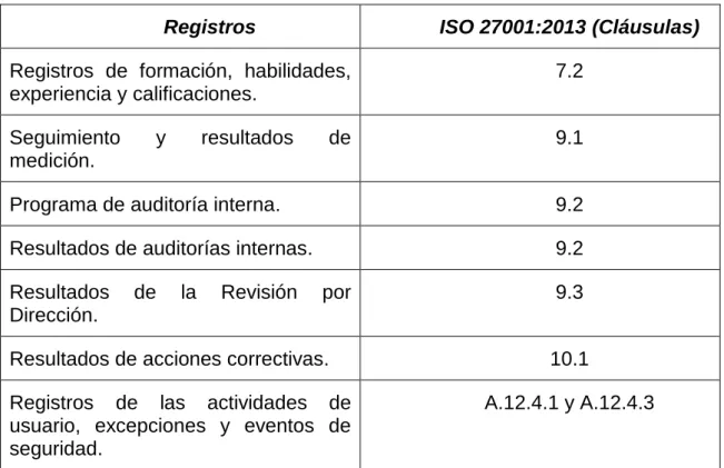 Tabla 11. Registros obligatorios en la ISO 27001:2013 [24]. 