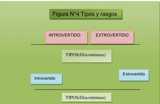 Figura N°4 Tipos y rasgos  Figura Nº 4: Tipos y  INTROVERTIDO  EXTROVERTIDO  TIPOS(Discontinuas) TIPOS(Discontinuas) Extrovertido Introvertido 
