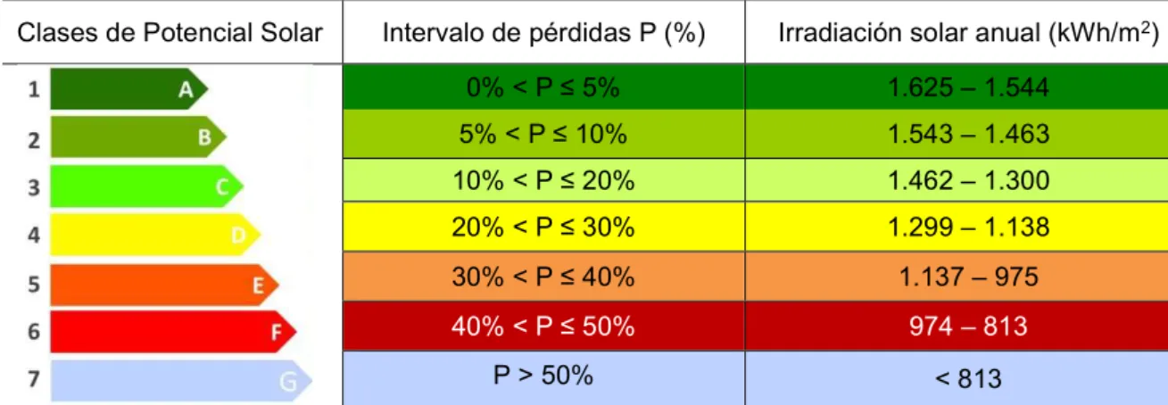 Figura 12. Determinación de las clases de Potencial solar  