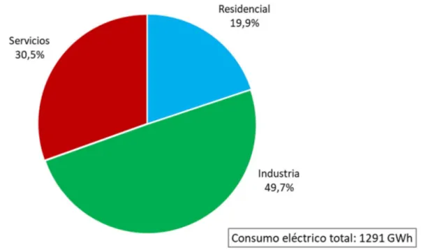 Figura 16. Desglose sectorial del consumo eléctrico total del municipio de Vitoria-Gasteiz  en 2017 (consumo total: 1.291 GWh) 