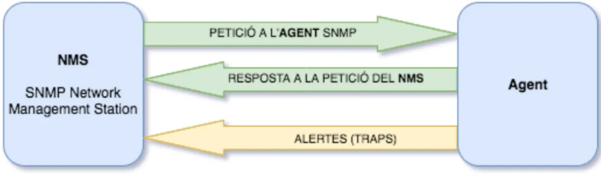 Figura 2.1 - Arquitectura bàsica SNMP 