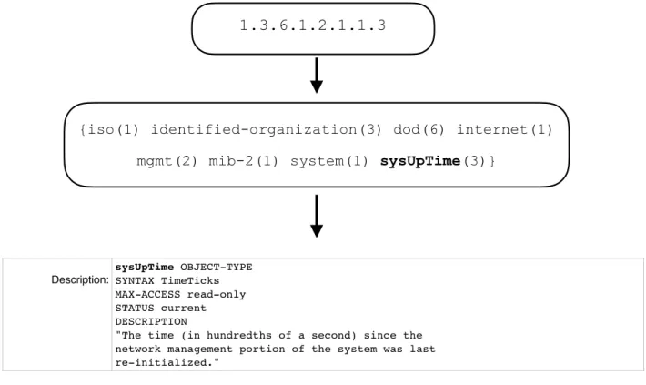 Figura 2.3 - Significat d’un OID 