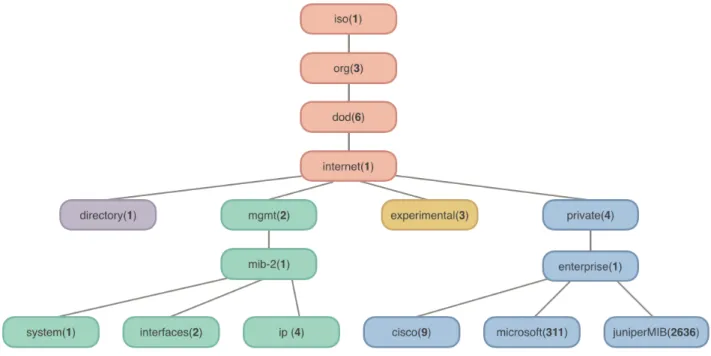 Figura 2.4 - Arbre d’OIDS d’exemple. Basat en l’exemple de Wikimedia  https://commons.wikimedia.org/wiki/File:SNMP_OID_MIB_Tree.png