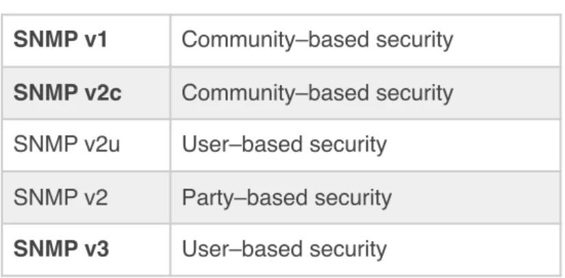 Figura 2.7 - Taula de versions de SNMP 