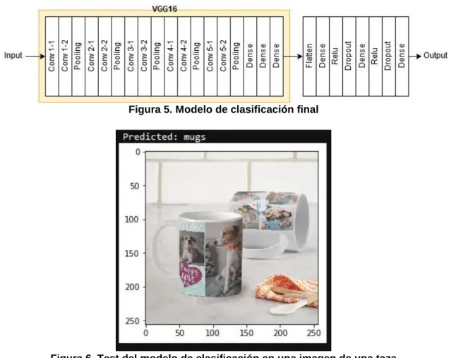 Figura 5. Modelo de clasificación final 
