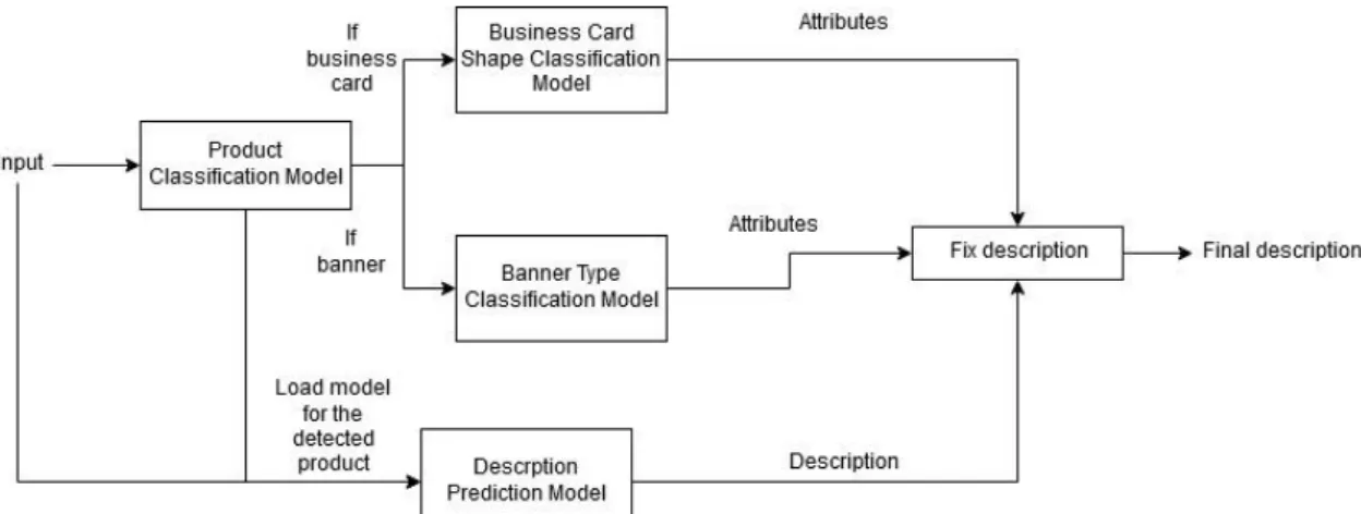 Figura 12. Pipeline final para la generación de descripciones 