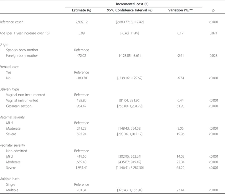 Table 4 shows the estimated average total cost of deliv- deliv-eries according to the categories of the covariables