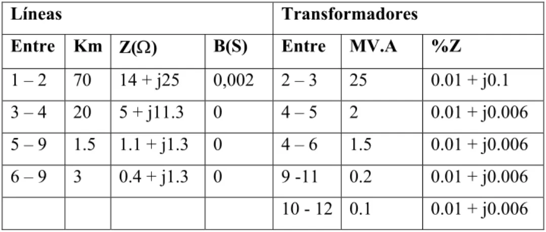 Tabla 2.3.1: Valores  típicos de las líneas y transformadores 