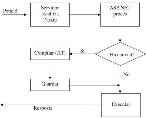 Figura 6. Petició d’una pàgina ASP .NET i resposta