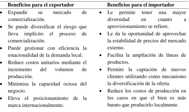 Tabla 3. Beneficios del comercio internacional 